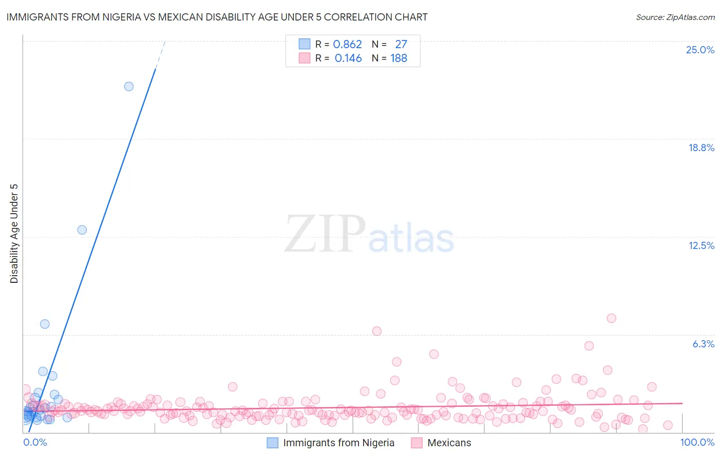 Immigrants from Nigeria vs Mexican Disability Age Under 5
