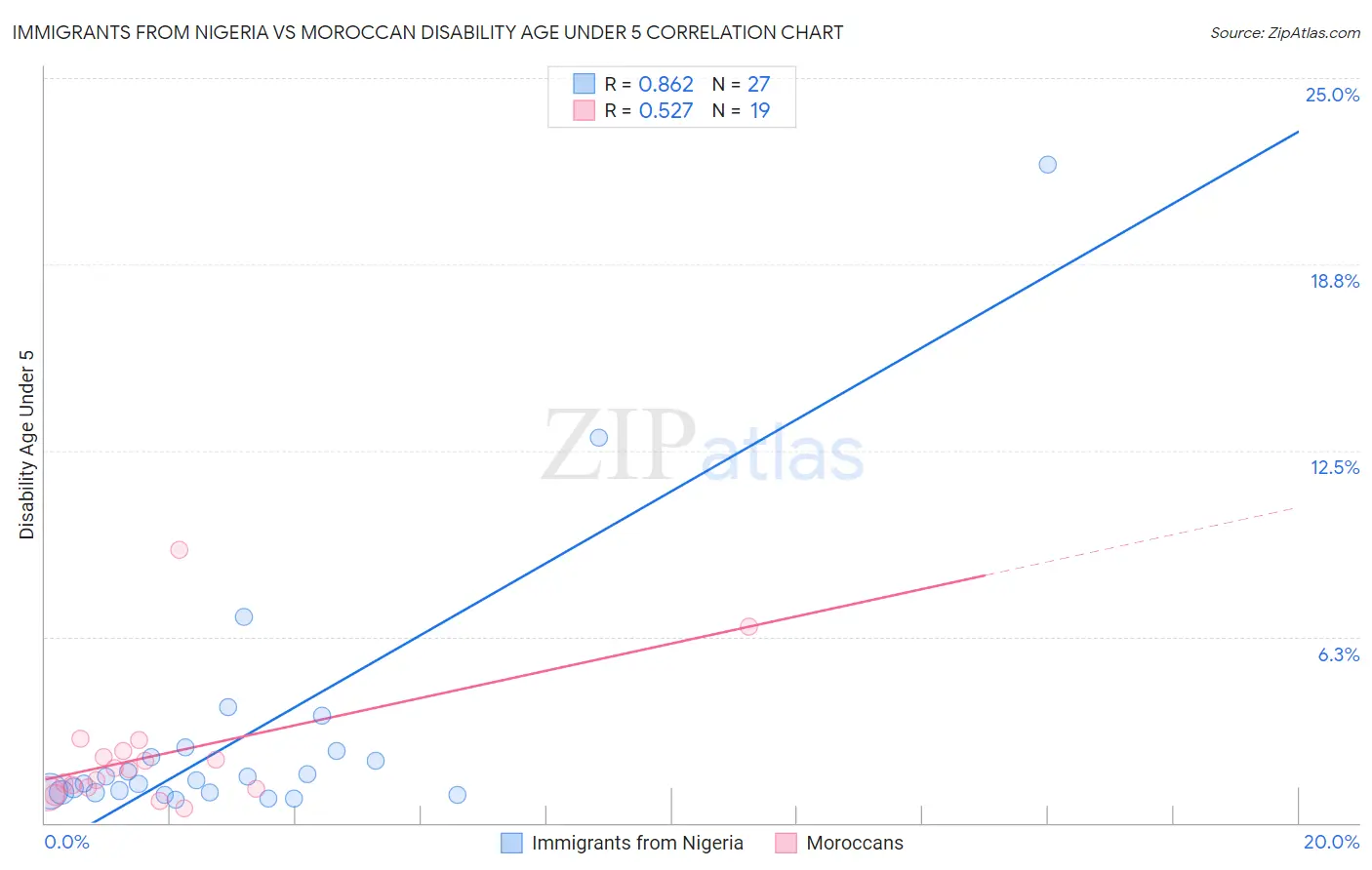 Immigrants from Nigeria vs Moroccan Disability Age Under 5