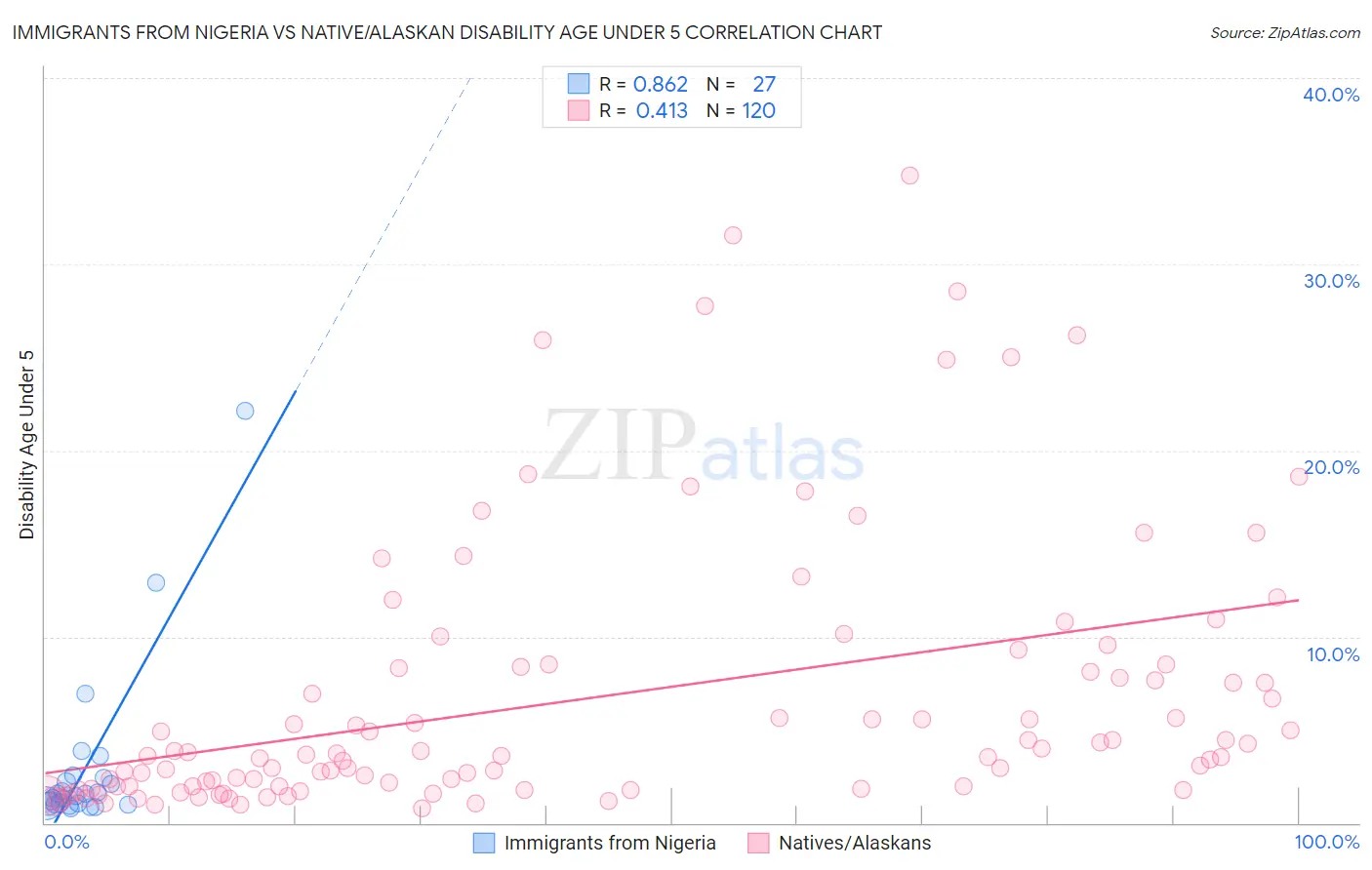 Immigrants from Nigeria vs Native/Alaskan Disability Age Under 5