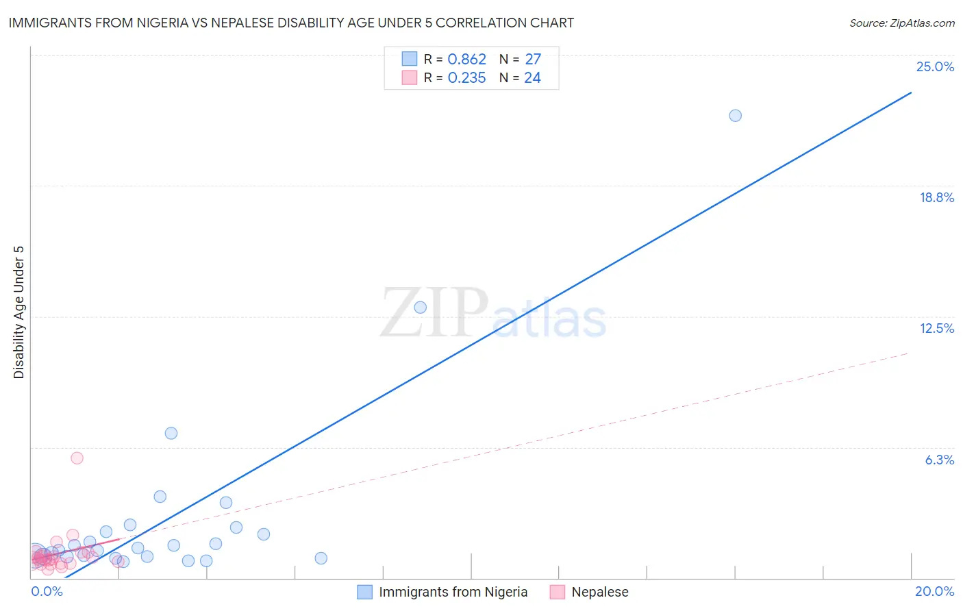 Immigrants from Nigeria vs Nepalese Disability Age Under 5