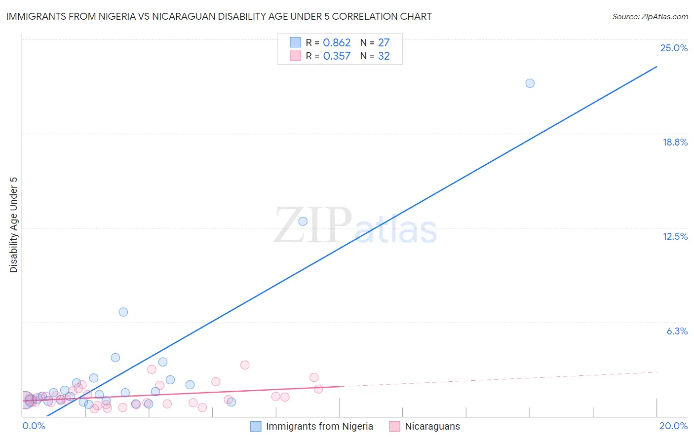 Immigrants from Nigeria vs Nicaraguan Disability Age Under 5
