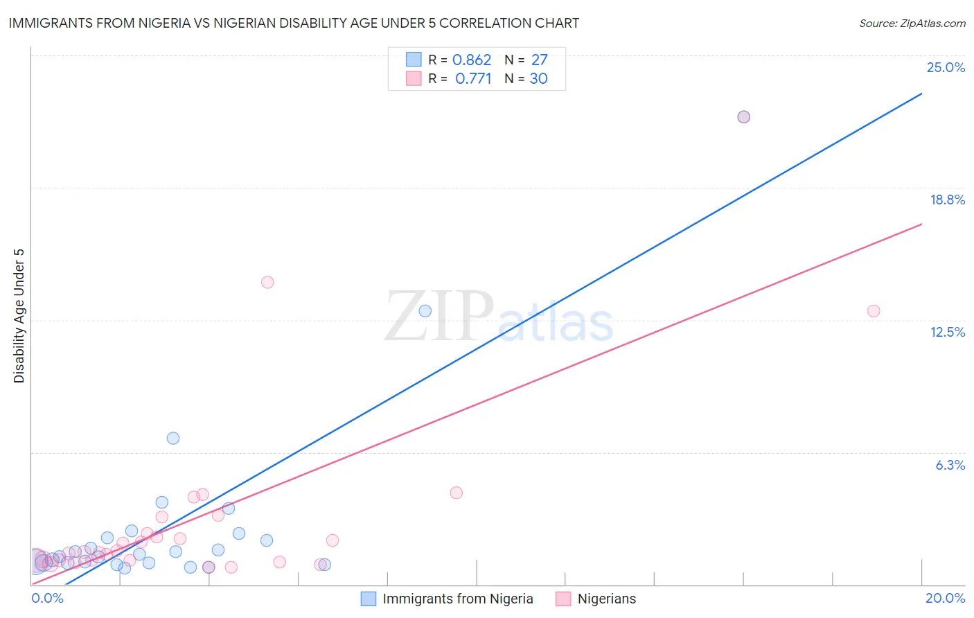 Immigrants from Nigeria vs Nigerian Disability Age Under 5