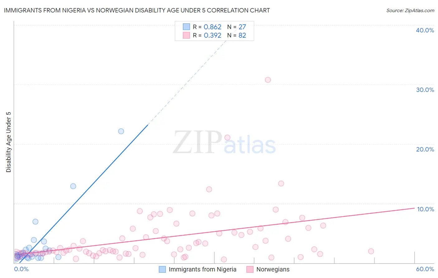 Immigrants from Nigeria vs Norwegian Disability Age Under 5