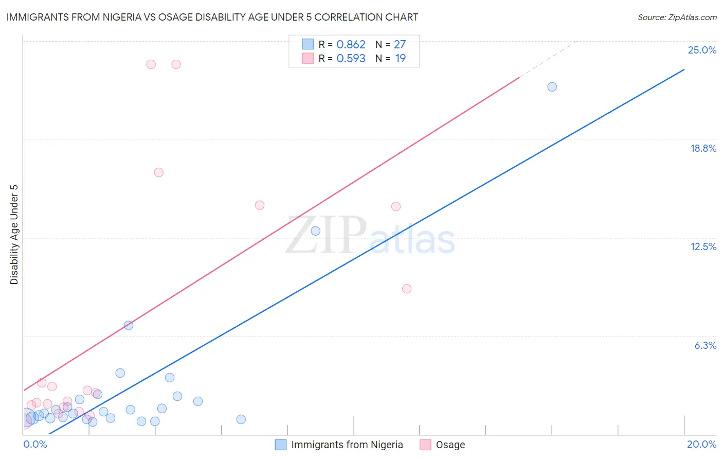 Immigrants from Nigeria vs Osage Disability Age Under 5