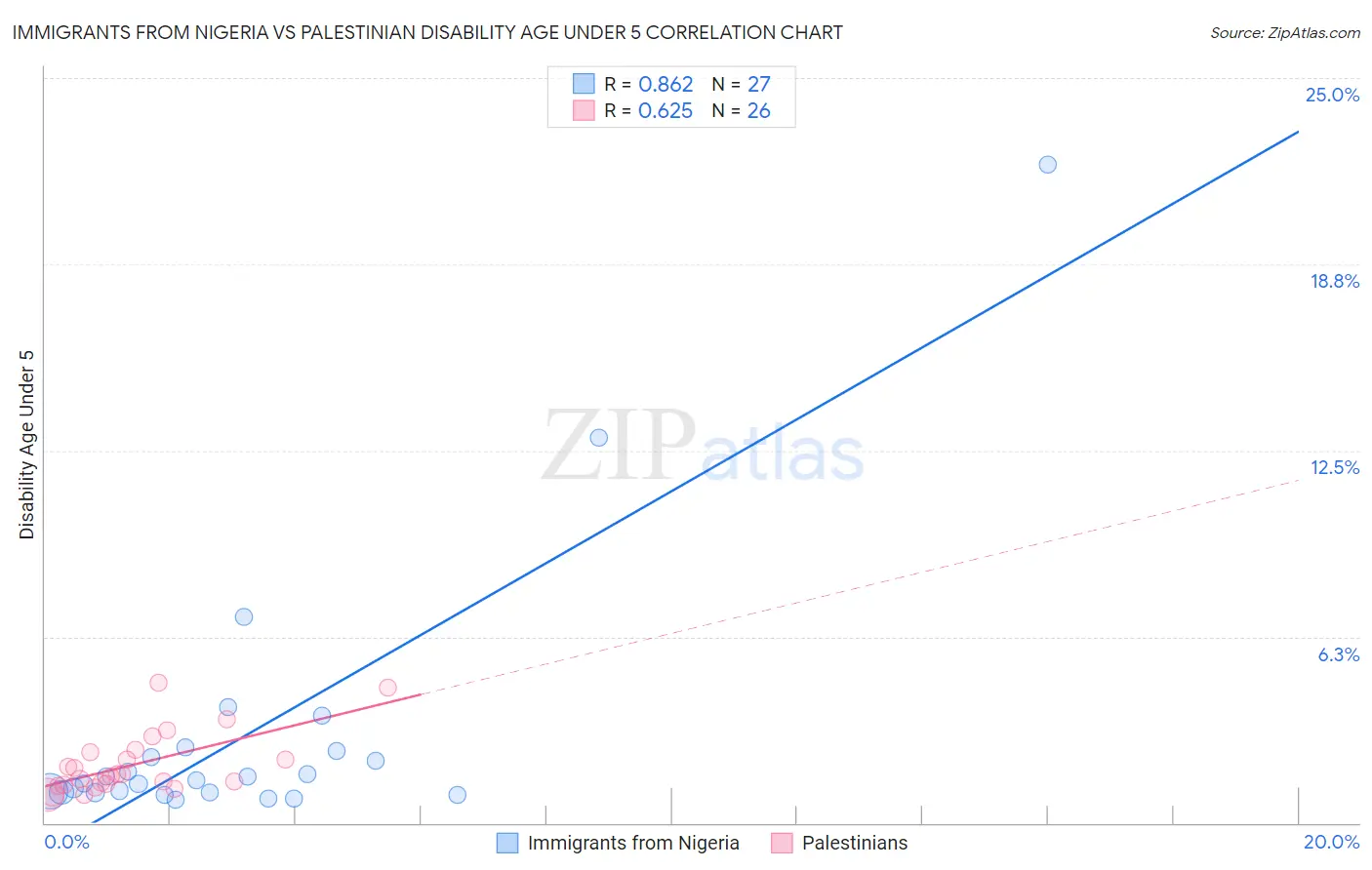 Immigrants from Nigeria vs Palestinian Disability Age Under 5