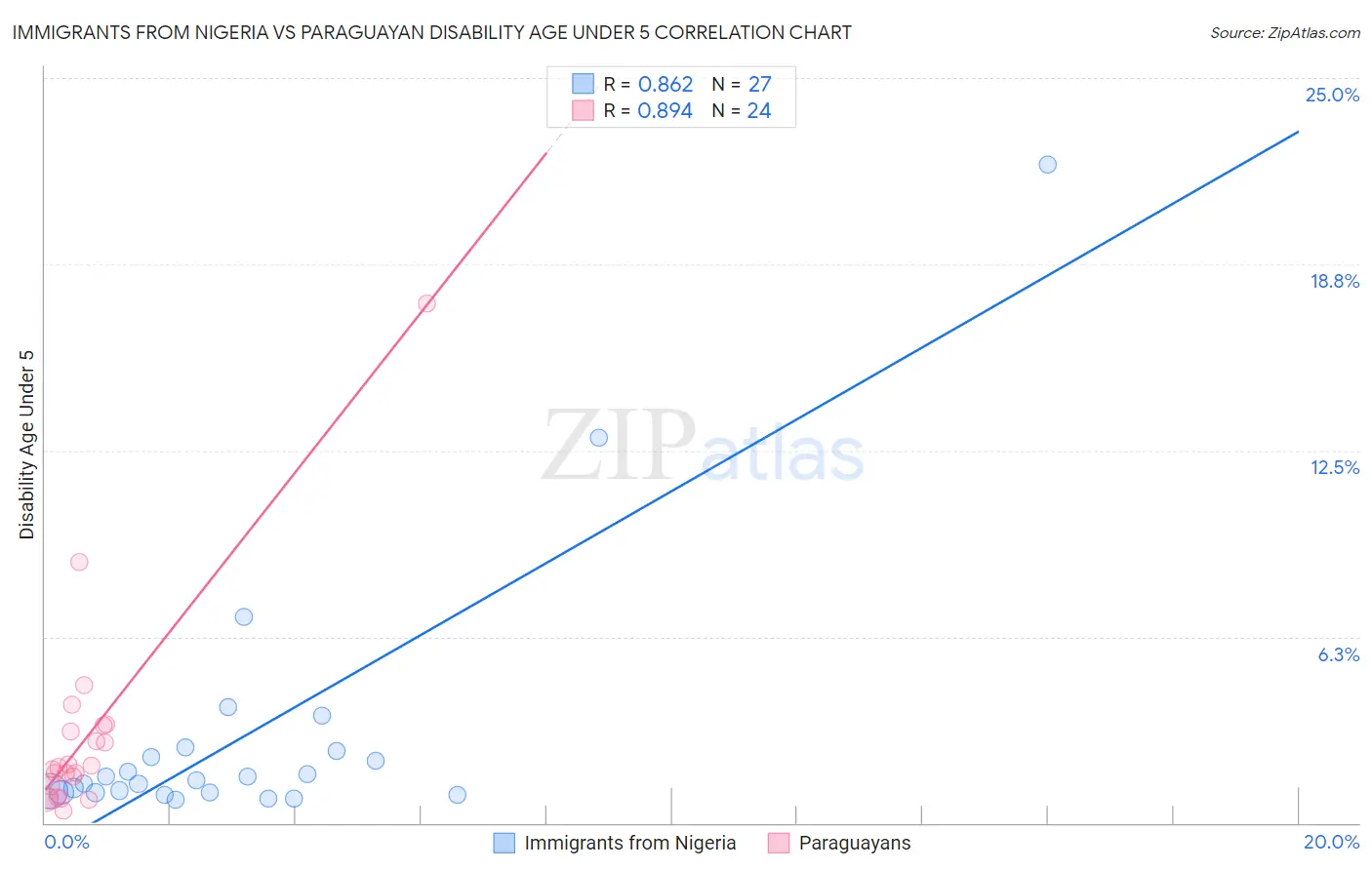 Immigrants from Nigeria vs Paraguayan Disability Age Under 5