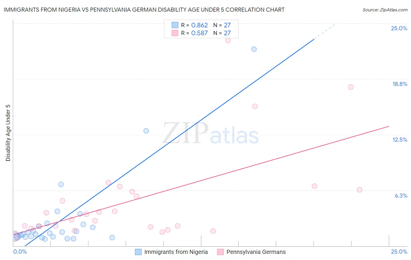 Immigrants from Nigeria vs Pennsylvania German Disability Age Under 5