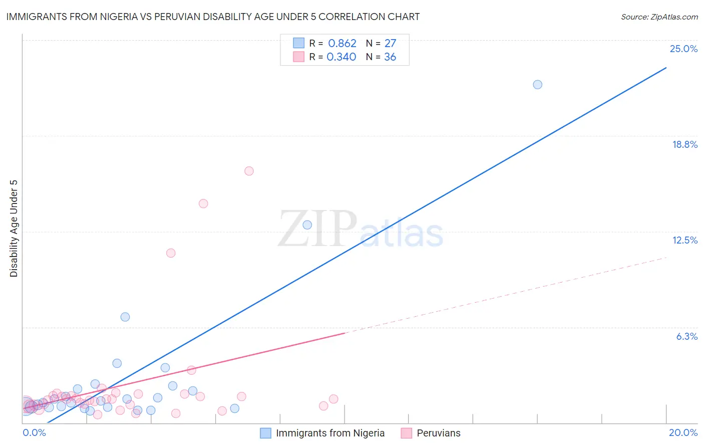 Immigrants from Nigeria vs Peruvian Disability Age Under 5