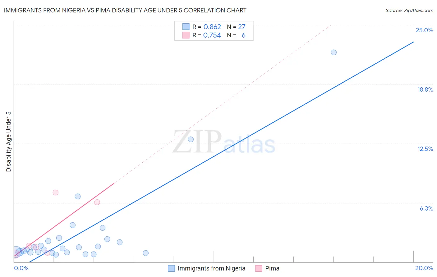 Immigrants from Nigeria vs Pima Disability Age Under 5