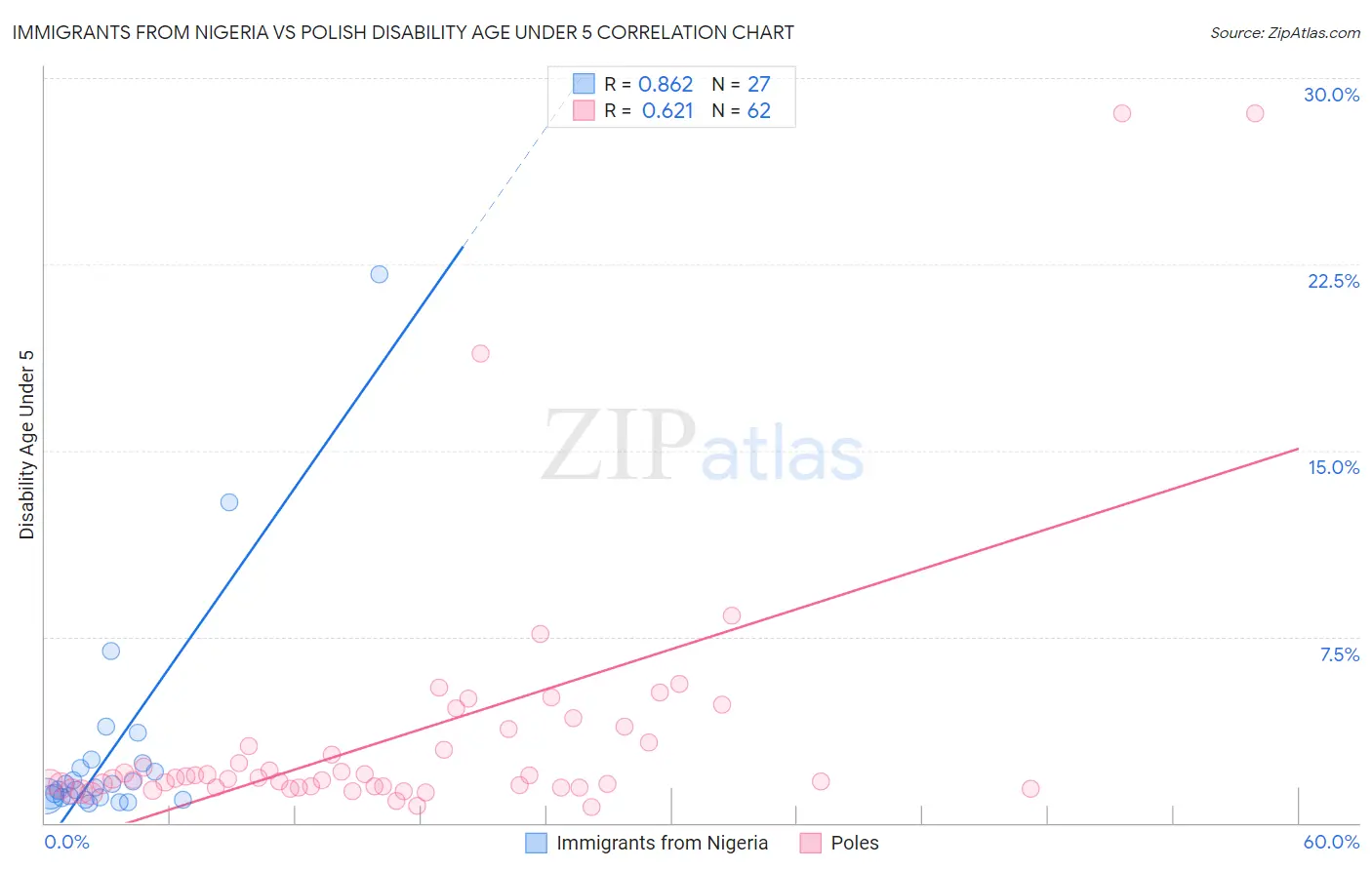 Immigrants from Nigeria vs Polish Disability Age Under 5