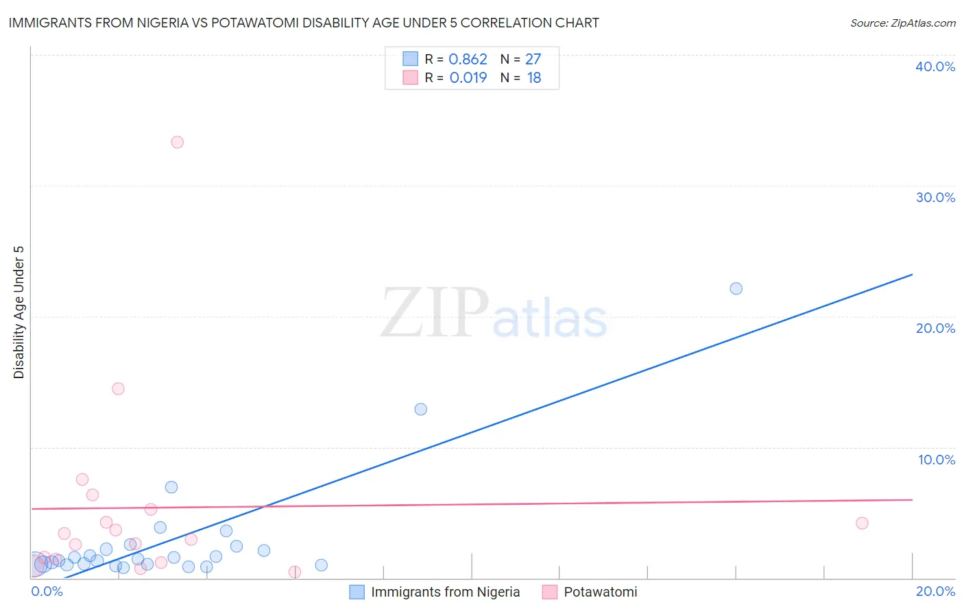 Immigrants from Nigeria vs Potawatomi Disability Age Under 5
