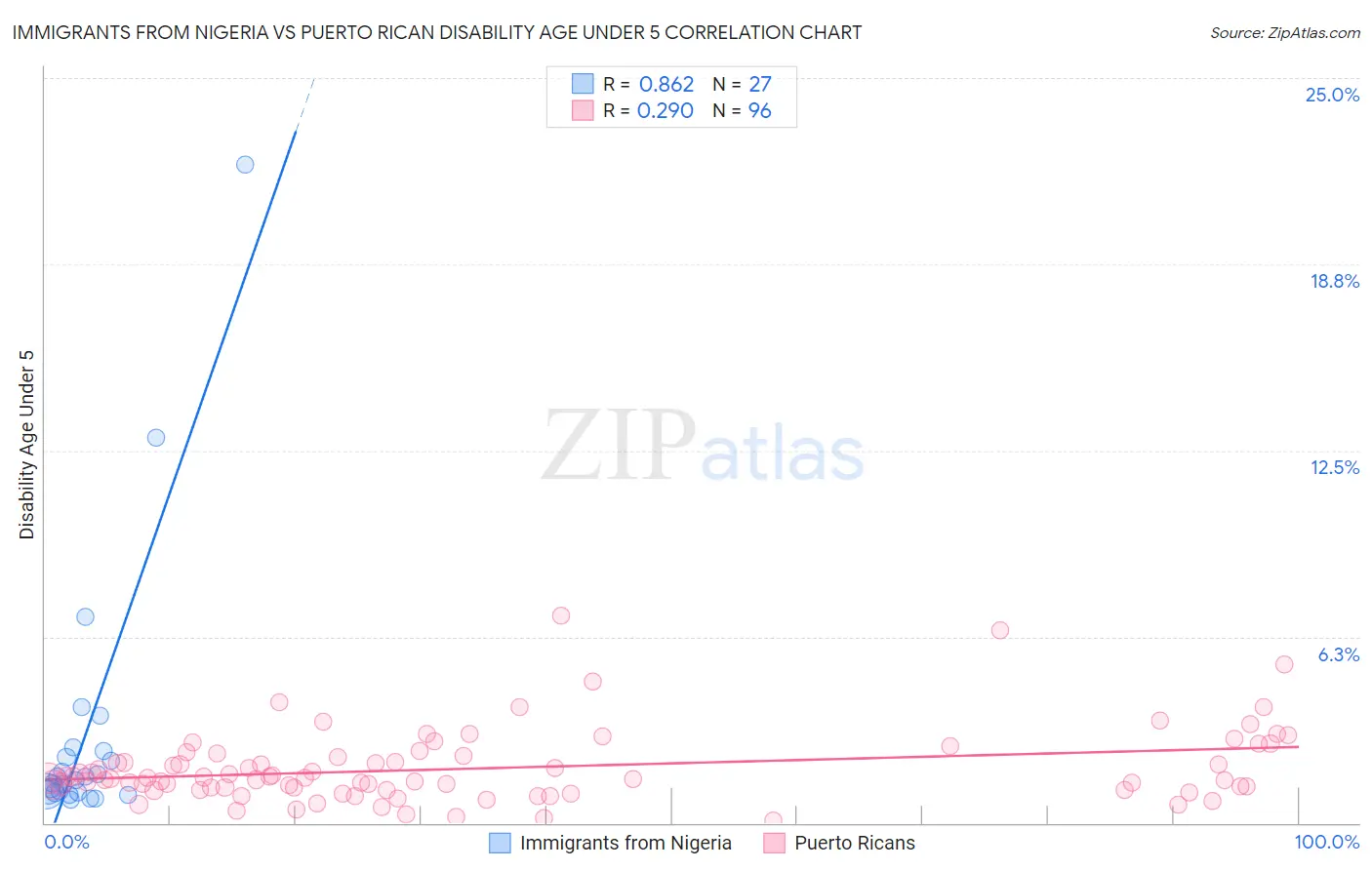 Immigrants from Nigeria vs Puerto Rican Disability Age Under 5