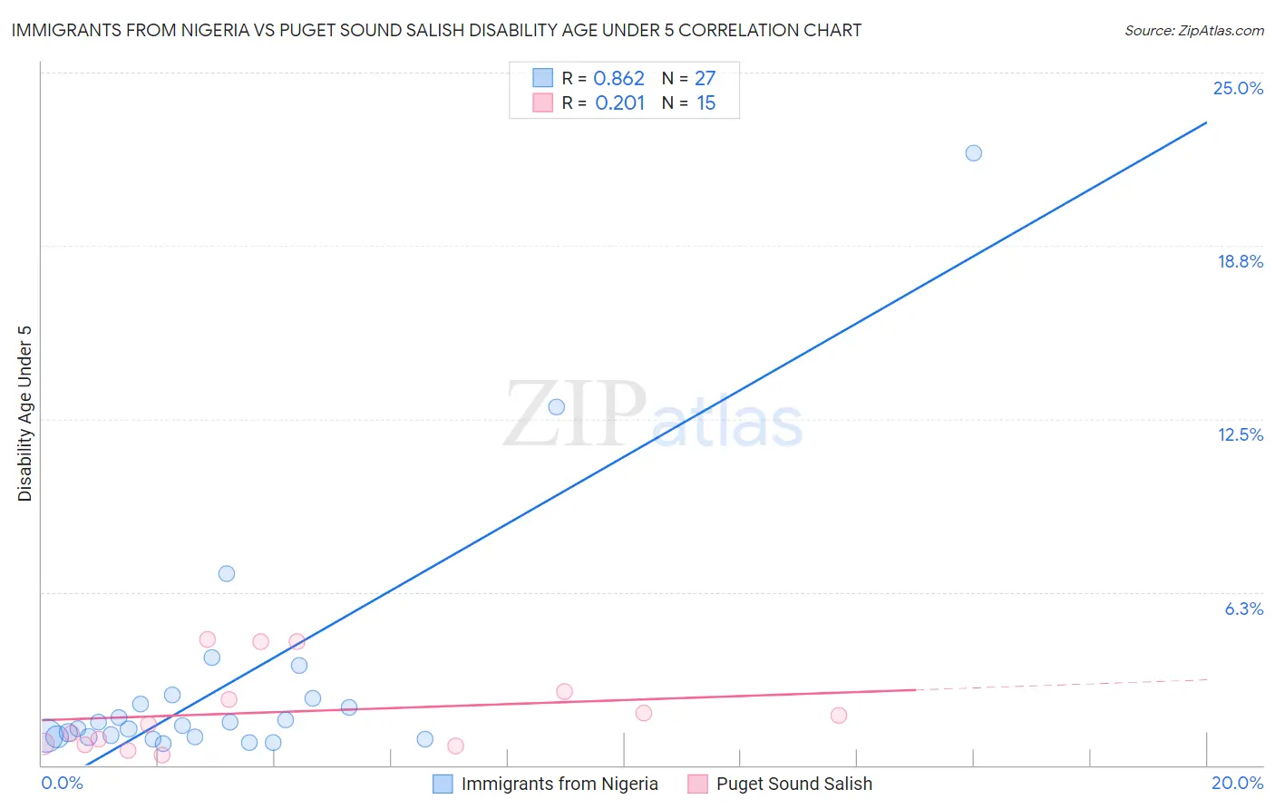 Immigrants from Nigeria vs Puget Sound Salish Disability Age Under 5