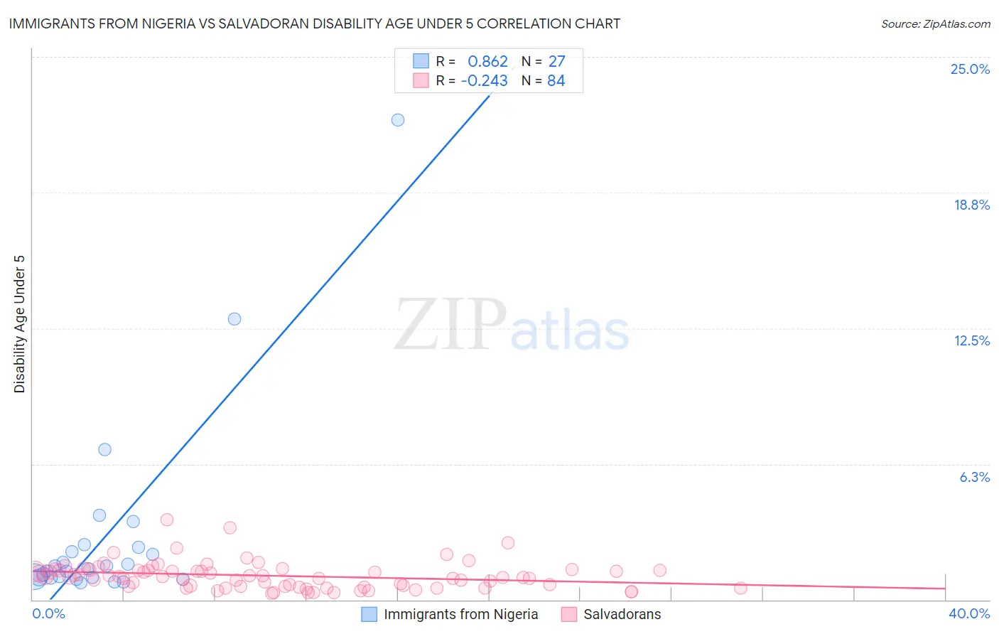 Immigrants from Nigeria vs Salvadoran Disability Age Under 5