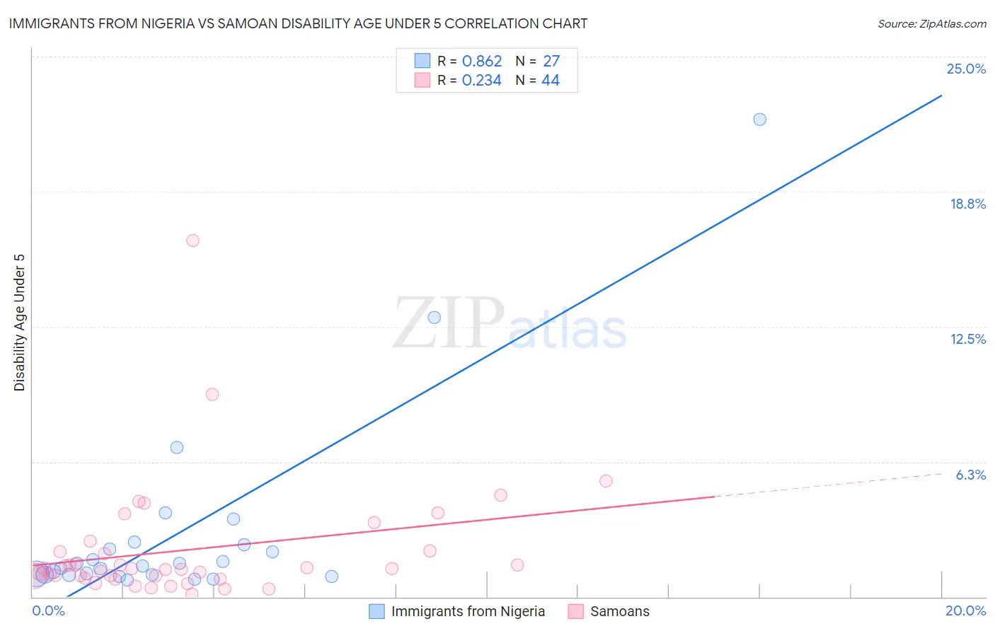 Immigrants from Nigeria vs Samoan Disability Age Under 5