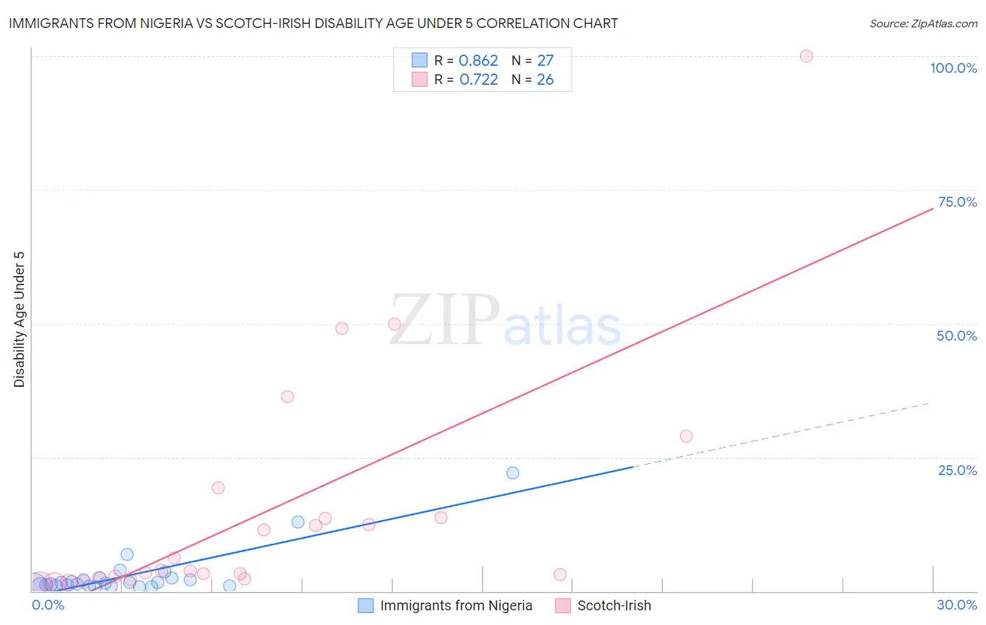 Immigrants from Nigeria vs Scotch-Irish Disability Age Under 5