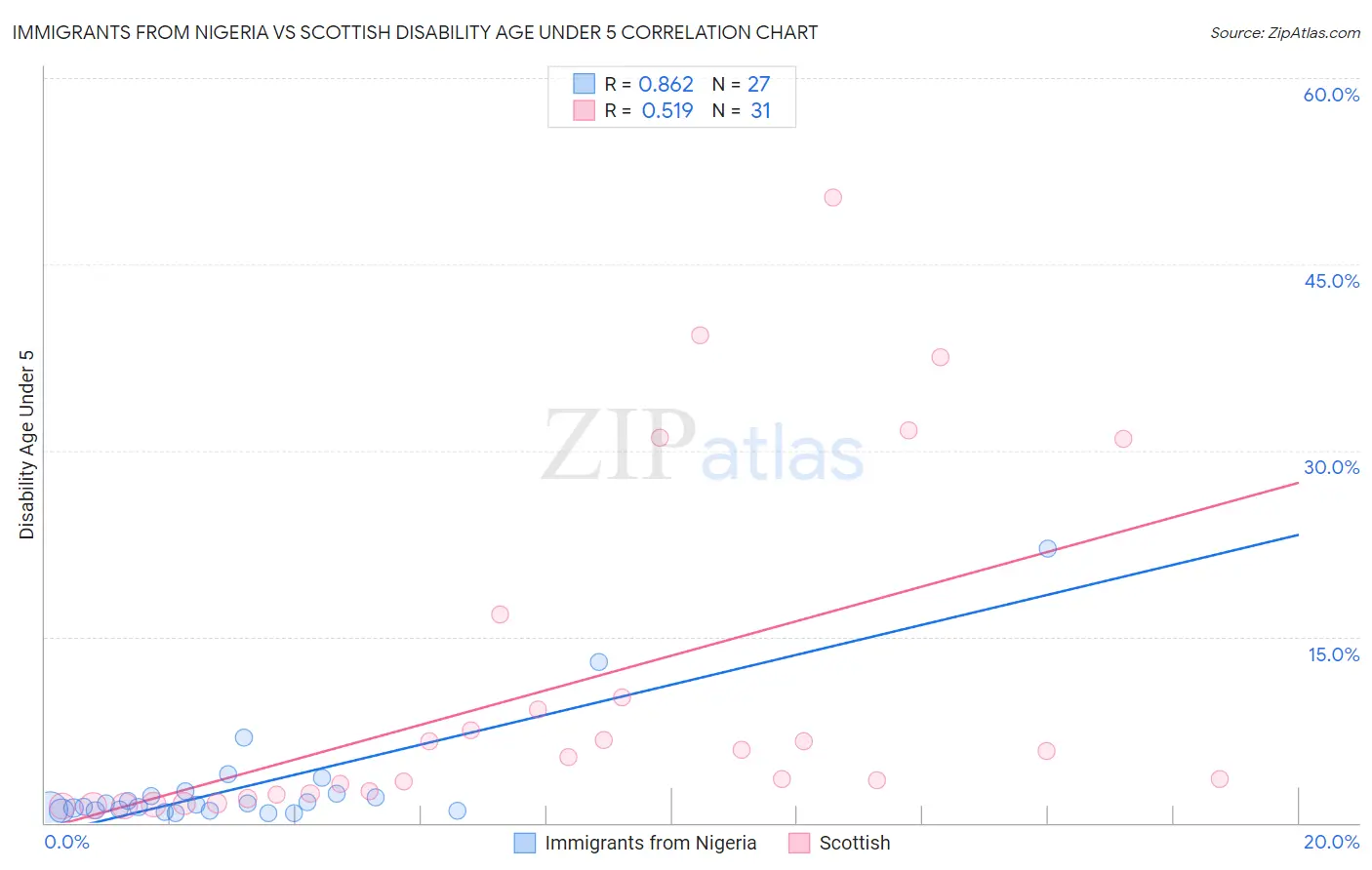 Immigrants from Nigeria vs Scottish Disability Age Under 5