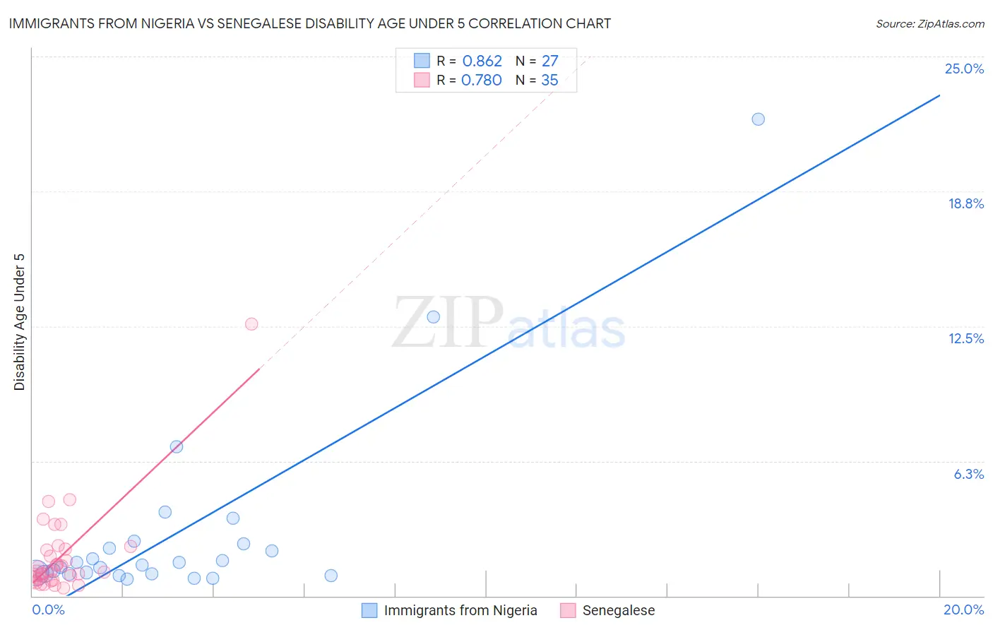 Immigrants from Nigeria vs Senegalese Disability Age Under 5