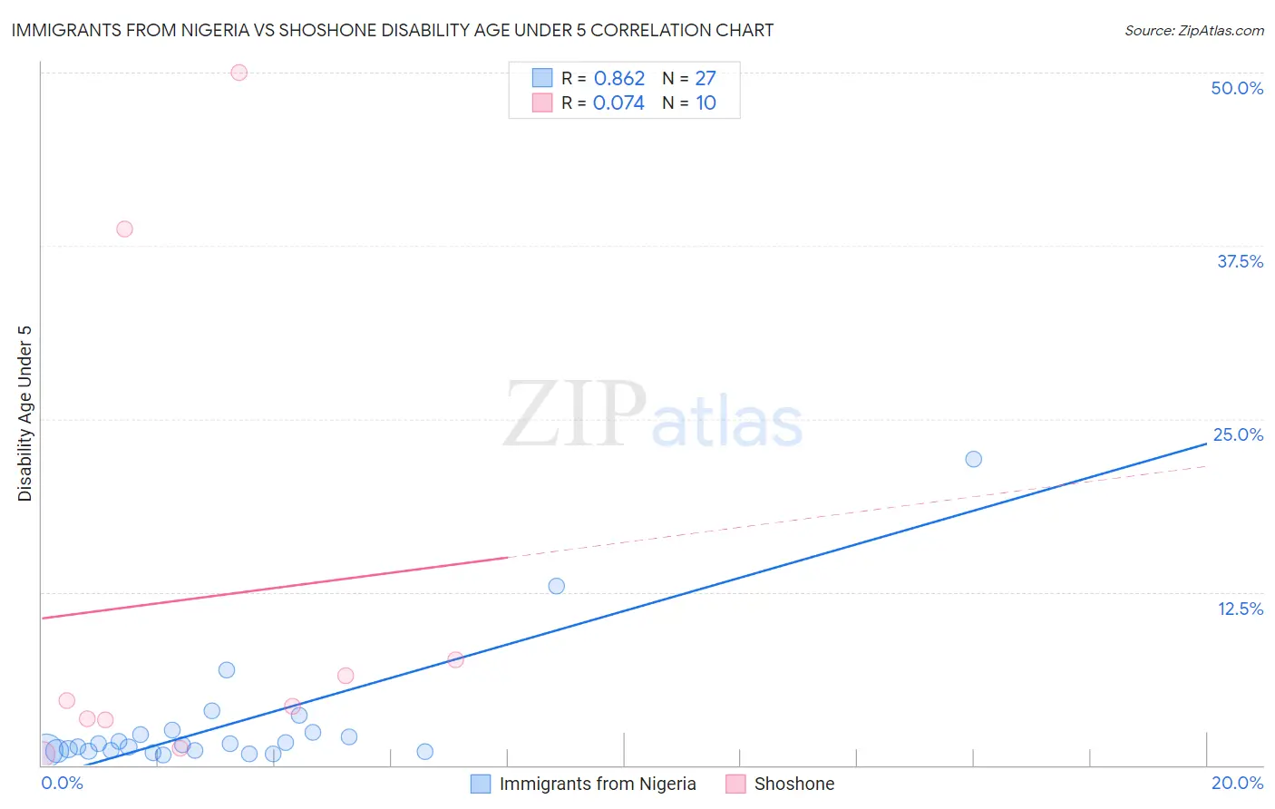 Immigrants from Nigeria vs Shoshone Disability Age Under 5