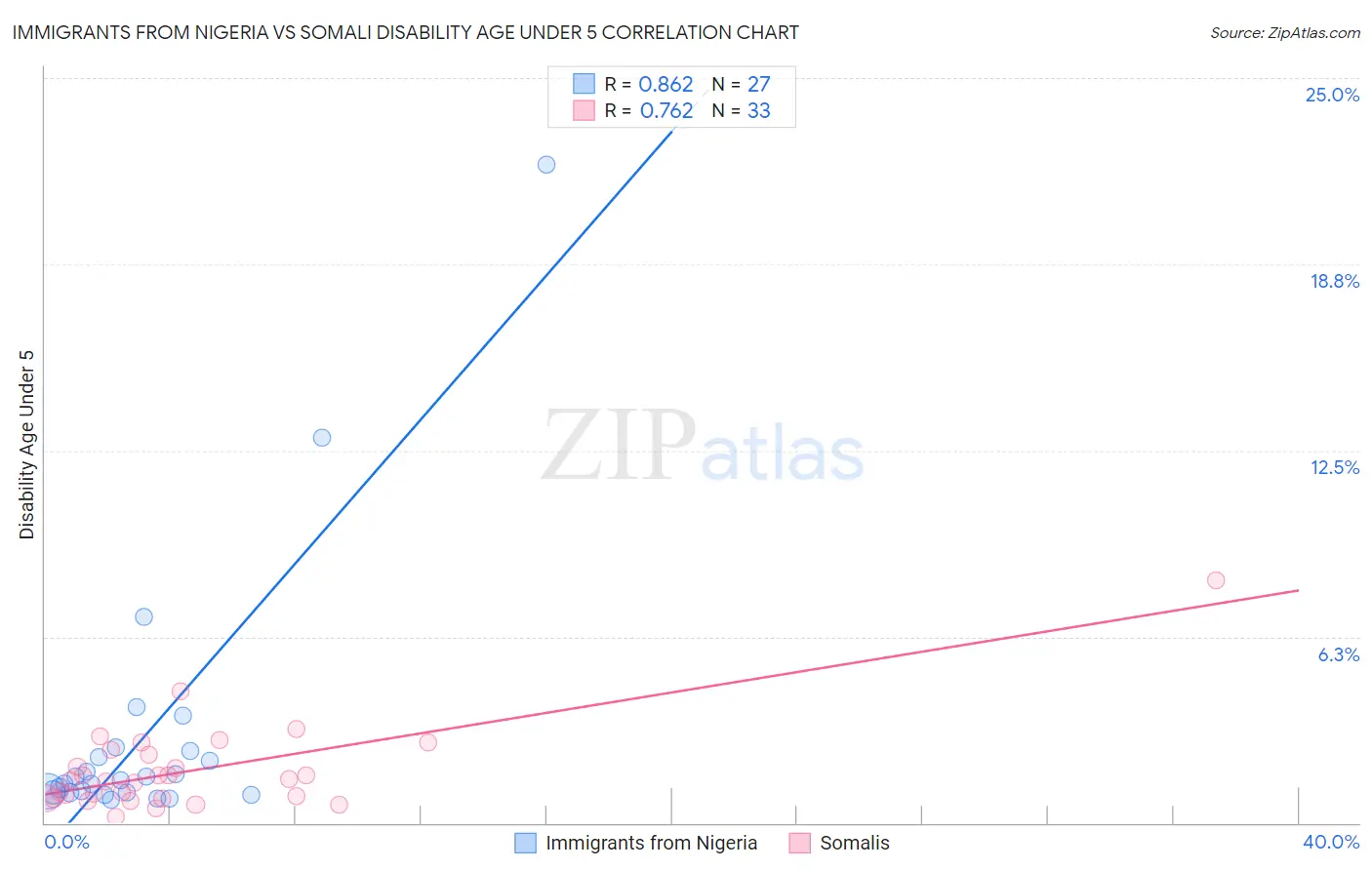 Immigrants from Nigeria vs Somali Disability Age Under 5