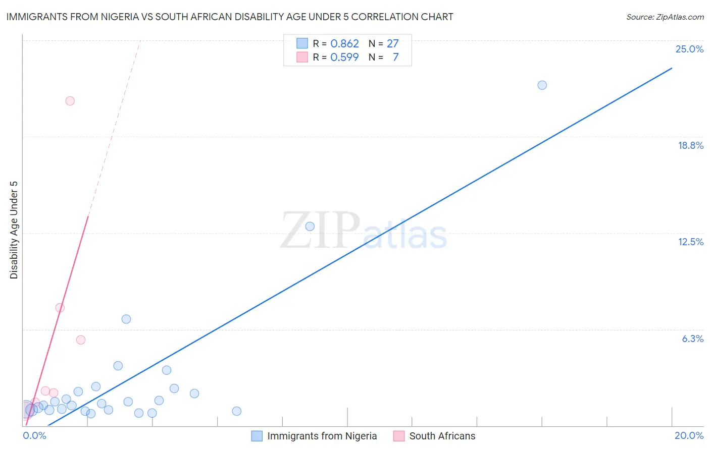 Immigrants from Nigeria vs South African Disability Age Under 5