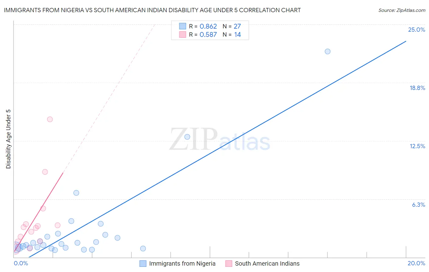 Immigrants from Nigeria vs South American Indian Disability Age Under 5
