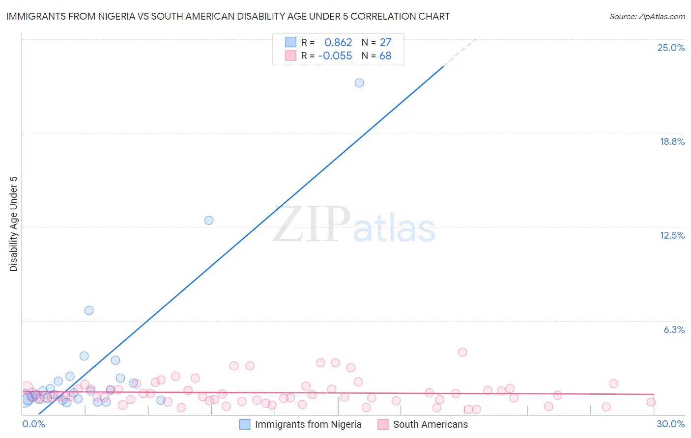 Immigrants from Nigeria vs South American Disability Age Under 5
