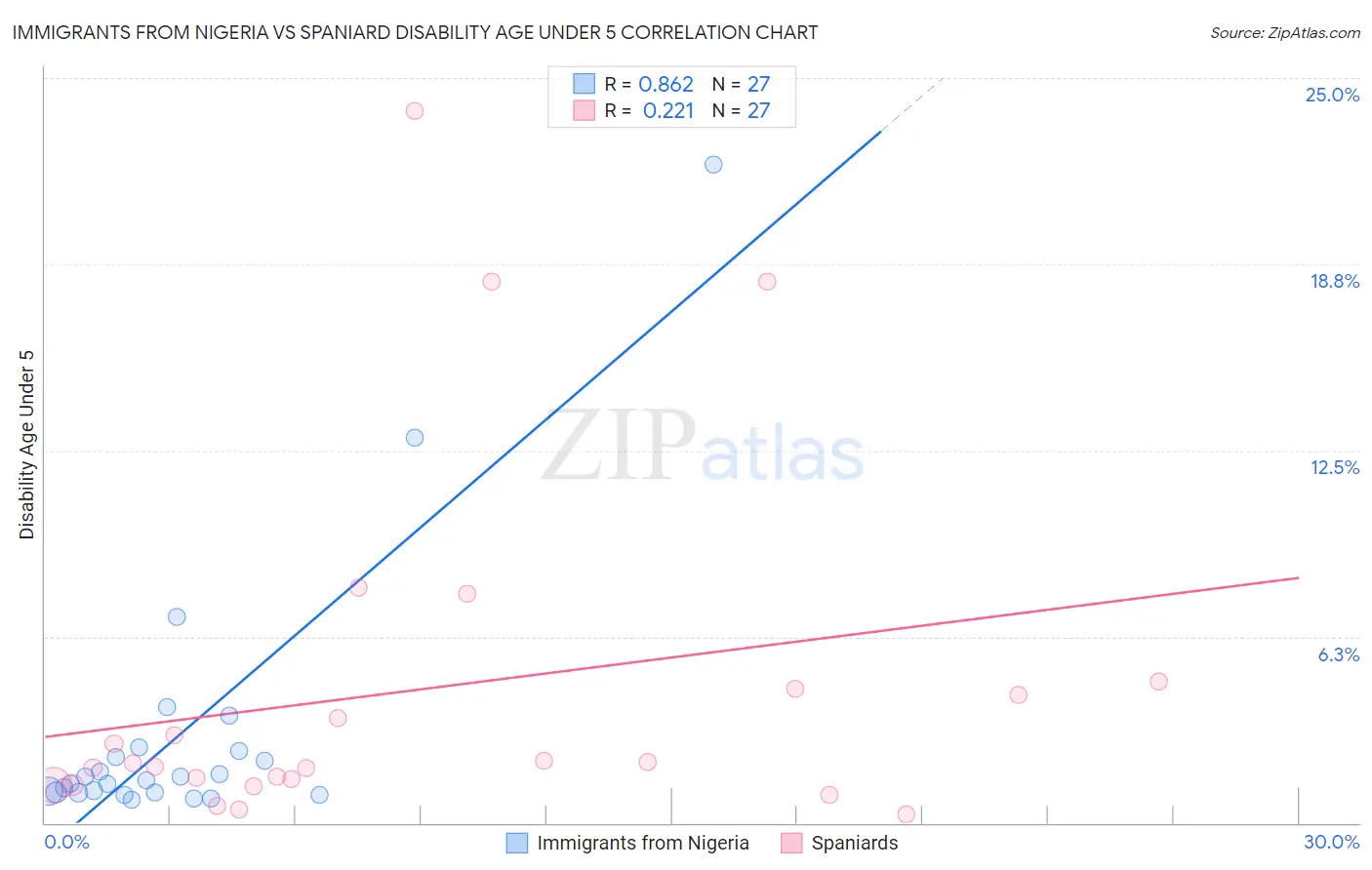 Immigrants from Nigeria vs Spaniard Disability Age Under 5