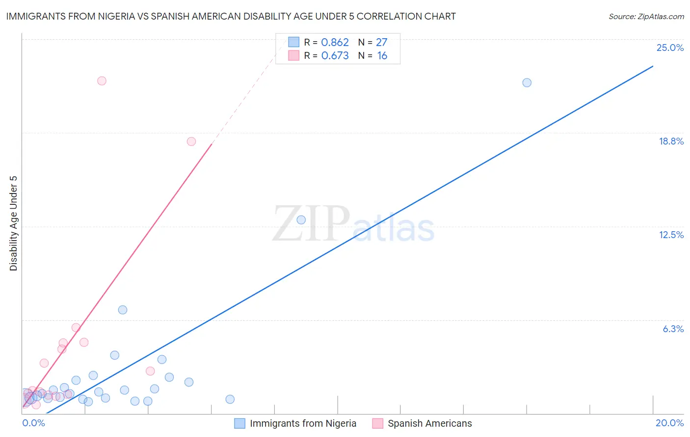 Immigrants from Nigeria vs Spanish American Disability Age Under 5