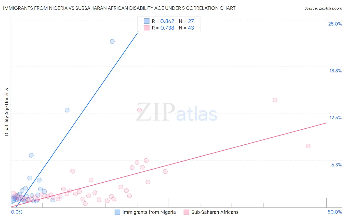 Immigrants from Nigeria vs Subsaharan African Disability Age Under 5