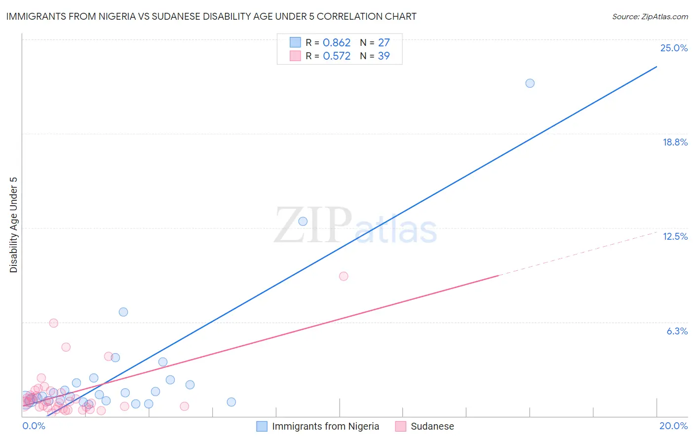 Immigrants from Nigeria vs Sudanese Disability Age Under 5