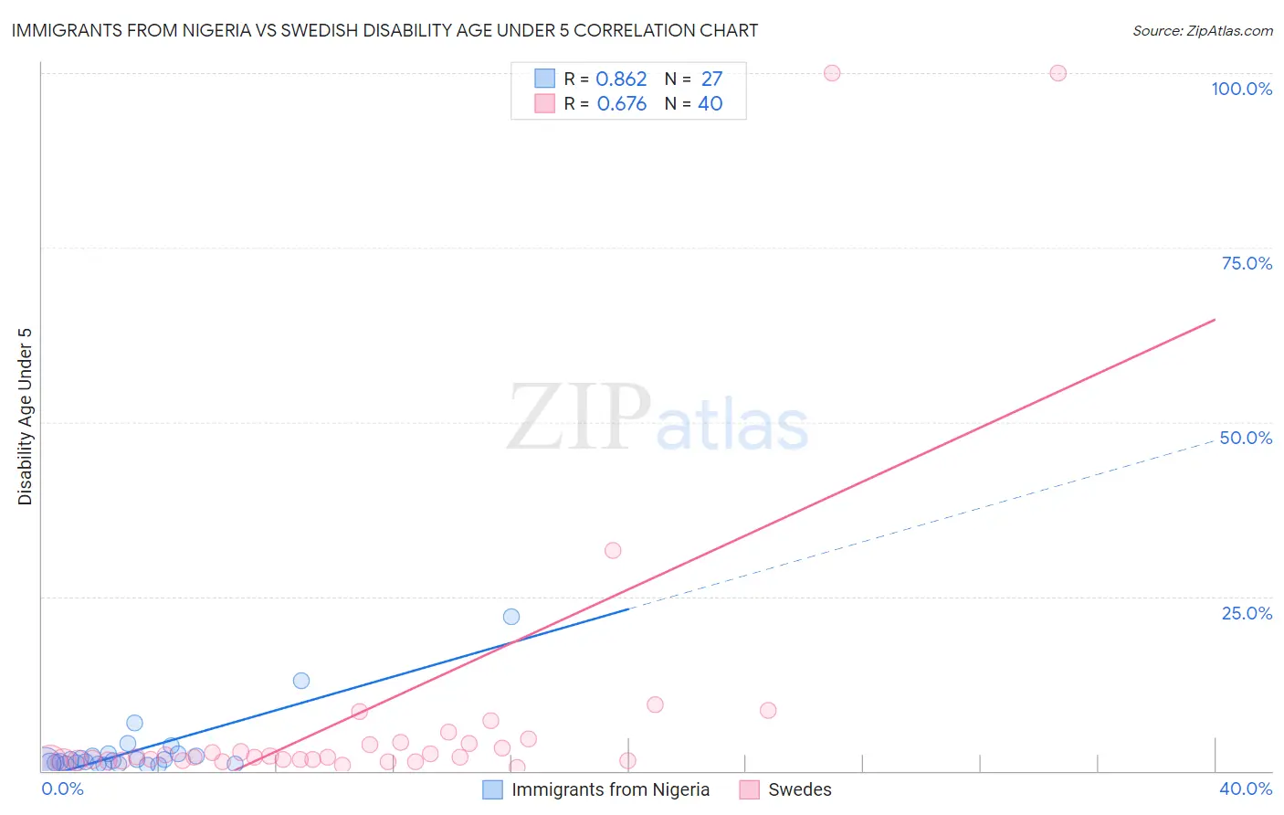 Immigrants from Nigeria vs Swedish Disability Age Under 5
