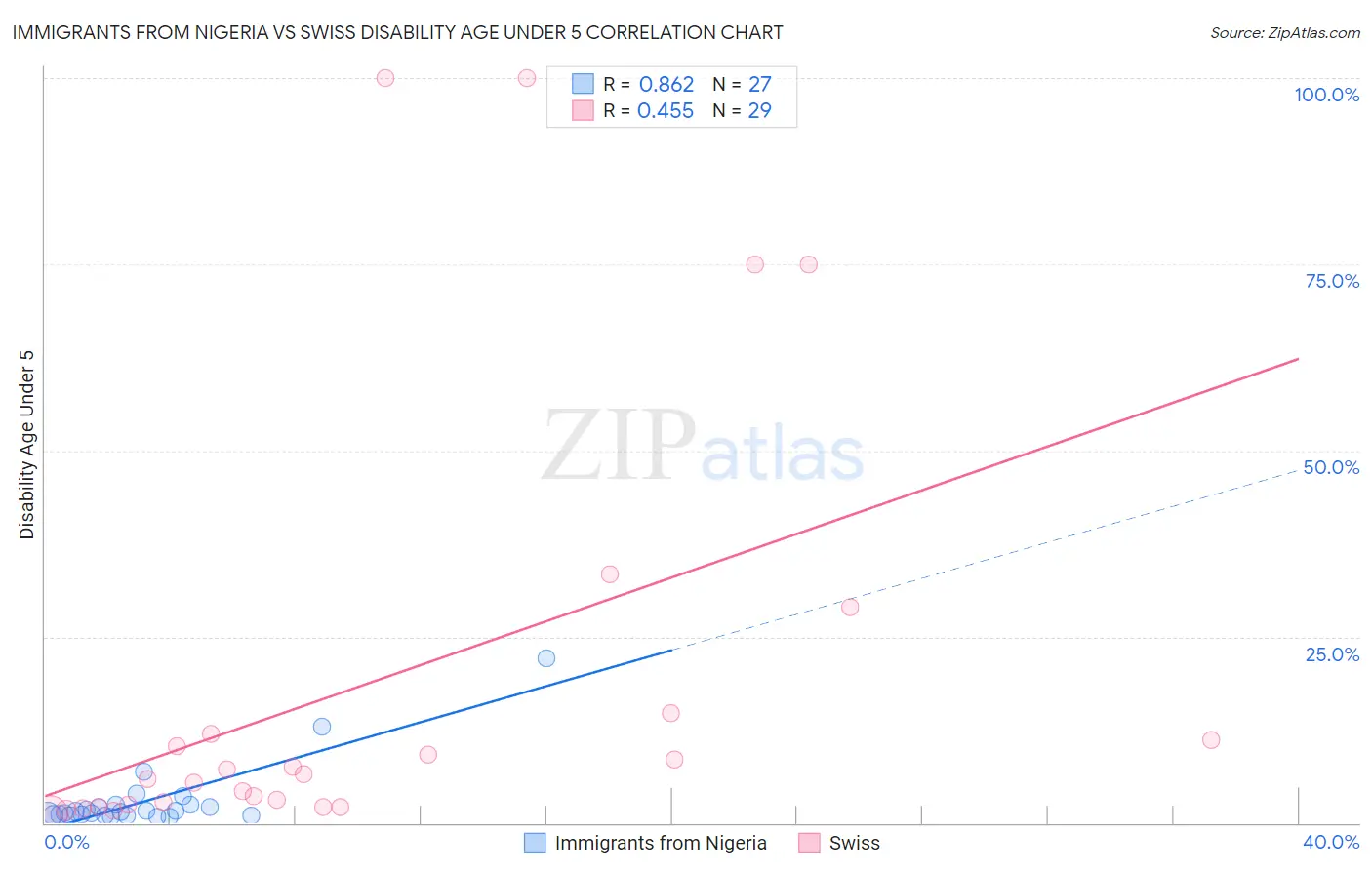 Immigrants from Nigeria vs Swiss Disability Age Under 5
