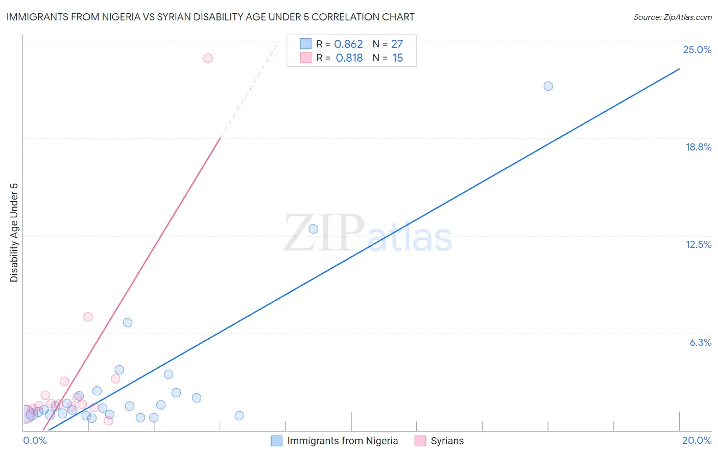 Immigrants from Nigeria vs Syrian Disability Age Under 5