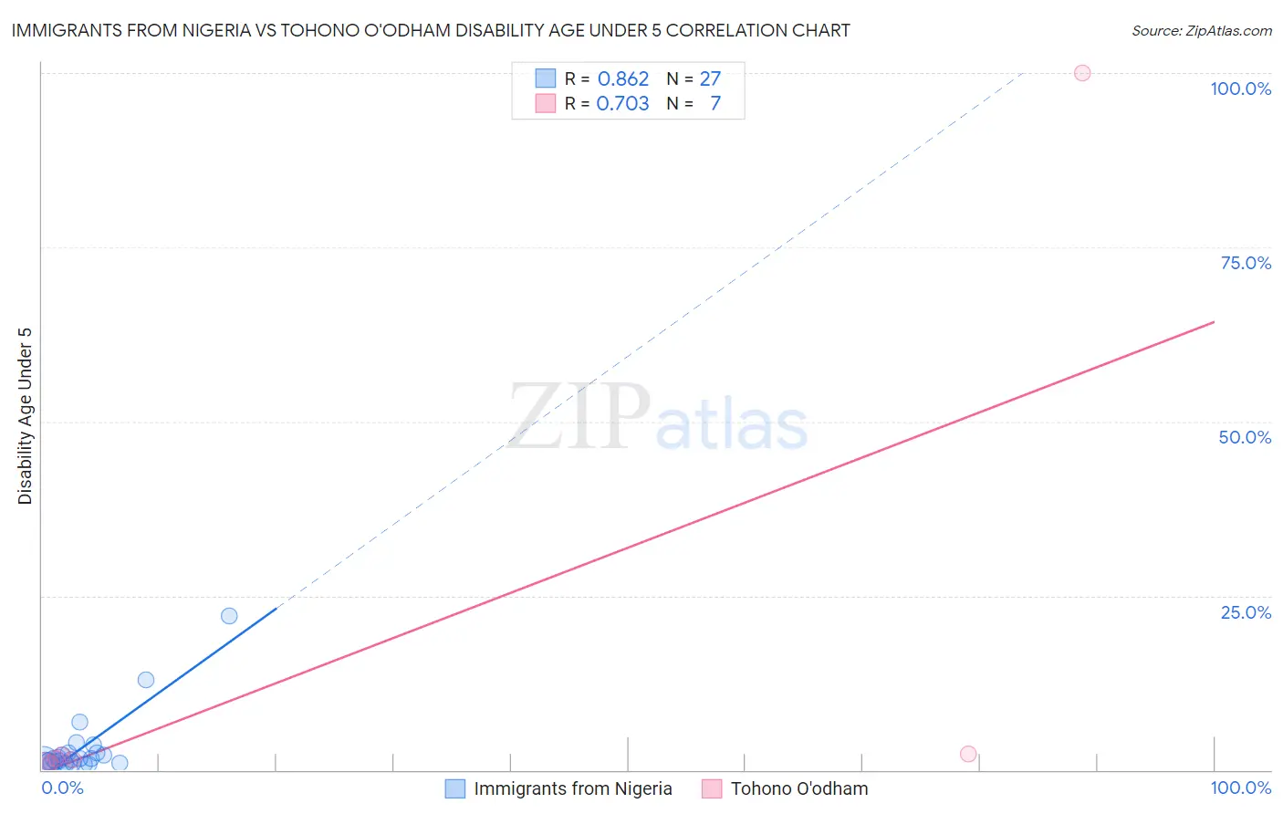 Immigrants from Nigeria vs Tohono O'odham Disability Age Under 5