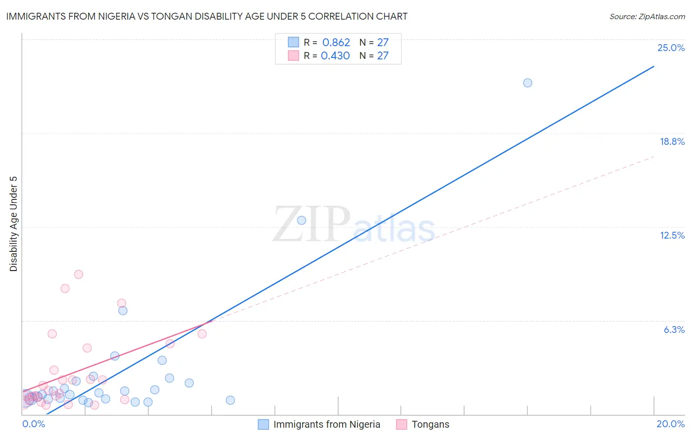 Immigrants from Nigeria vs Tongan Disability Age Under 5
