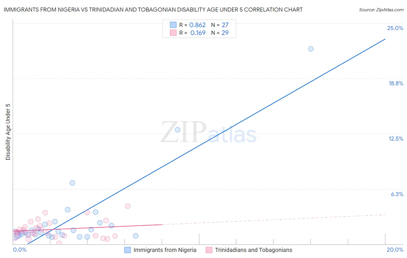 Immigrants from Nigeria vs Trinidadian and Tobagonian Disability Age Under 5