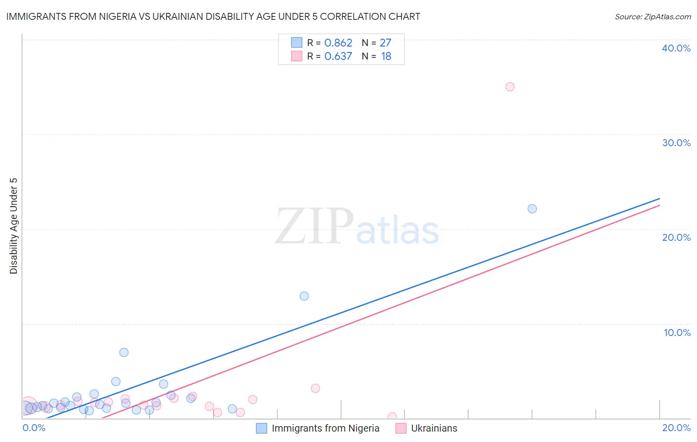 Immigrants from Nigeria vs Ukrainian Disability Age Under 5