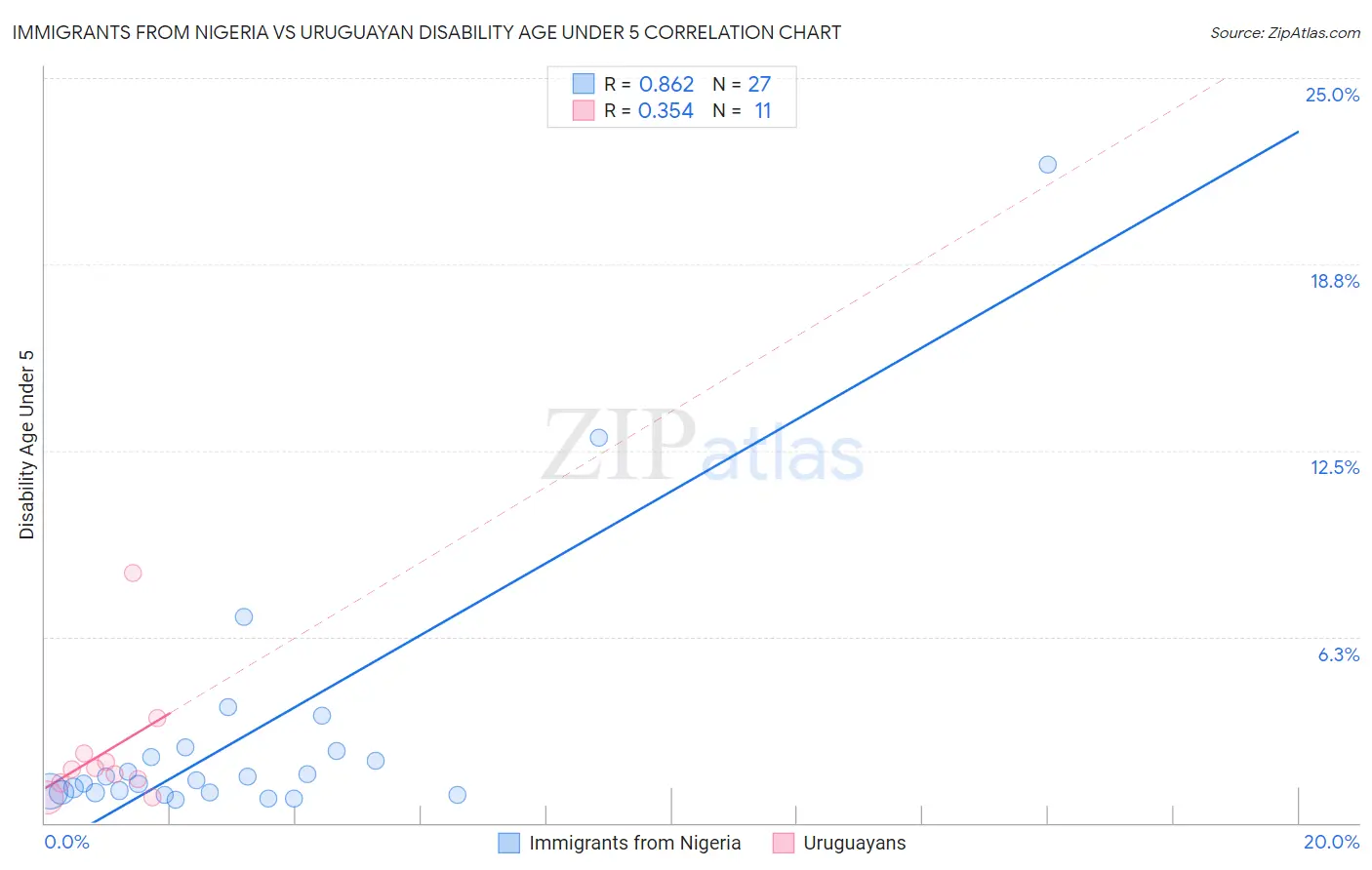 Immigrants from Nigeria vs Uruguayan Disability Age Under 5