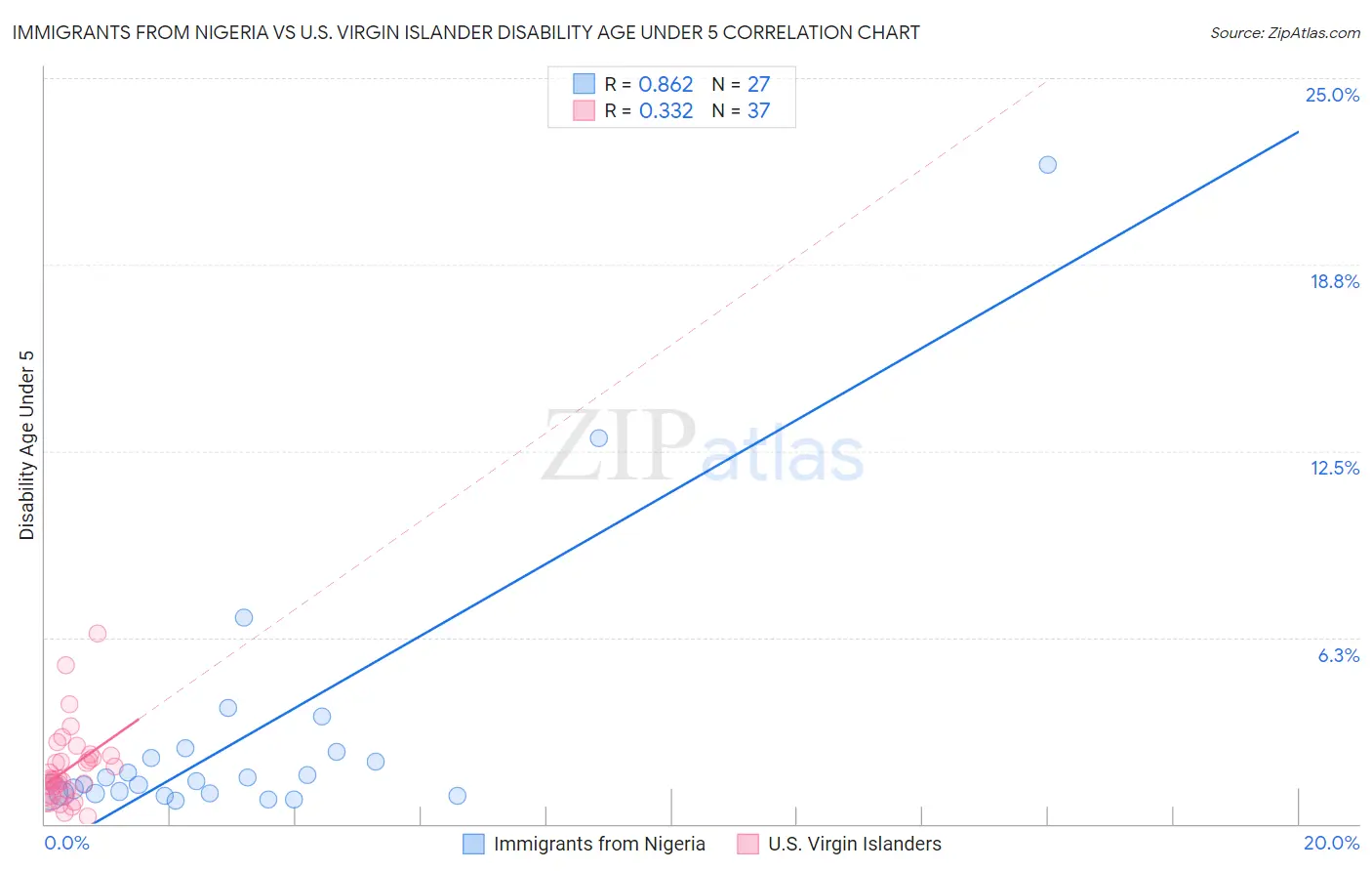 Immigrants from Nigeria vs U.S. Virgin Islander Disability Age Under 5