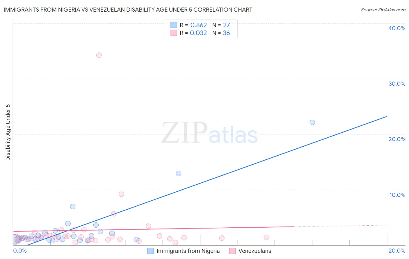 Immigrants from Nigeria vs Venezuelan Disability Age Under 5