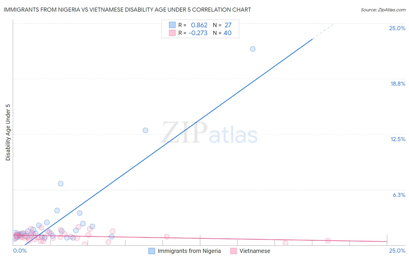 Immigrants from Nigeria vs Vietnamese Disability Age Under 5