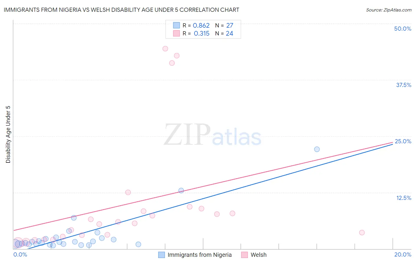 Immigrants from Nigeria vs Welsh Disability Age Under 5