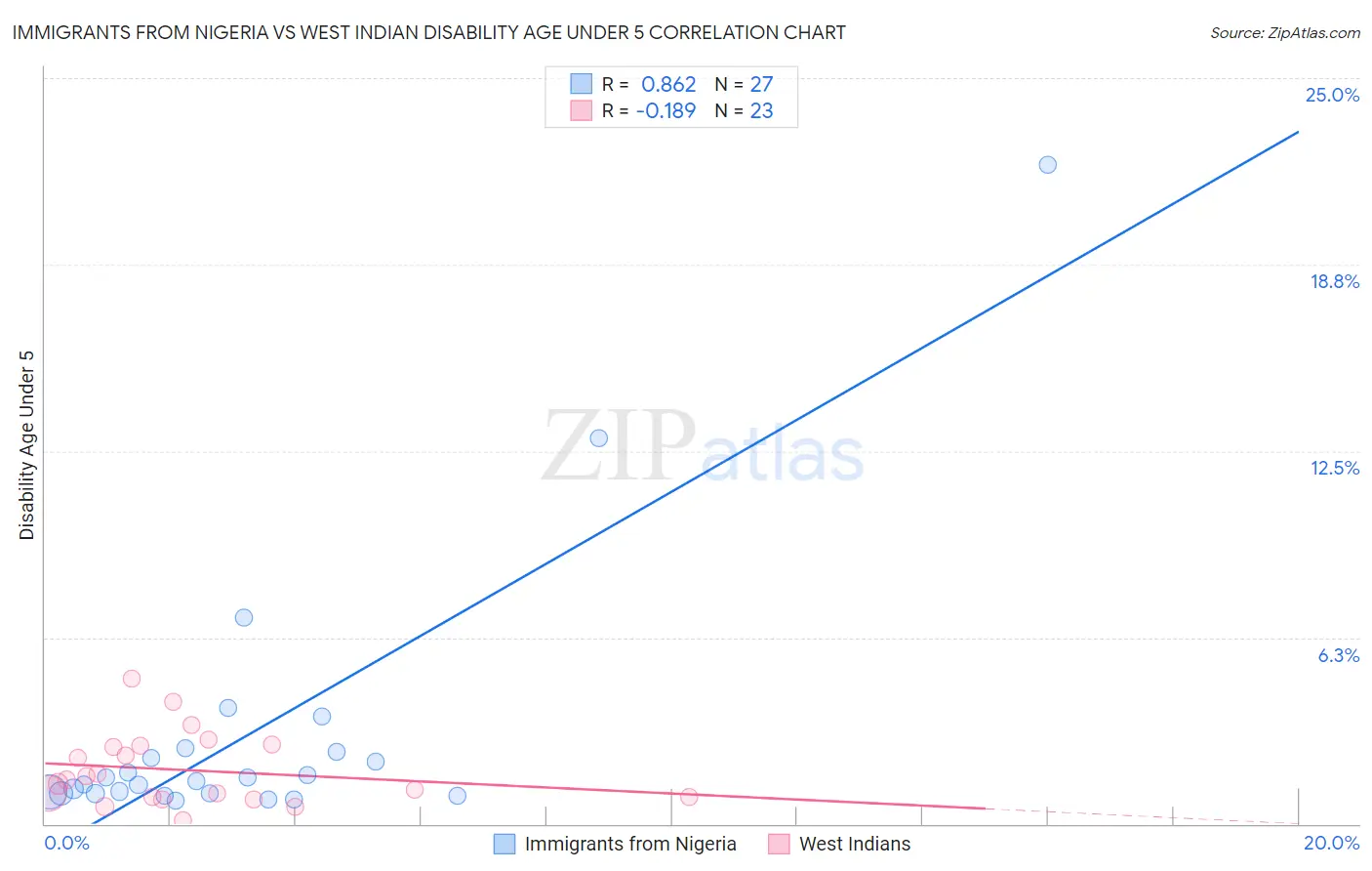 Immigrants from Nigeria vs West Indian Disability Age Under 5