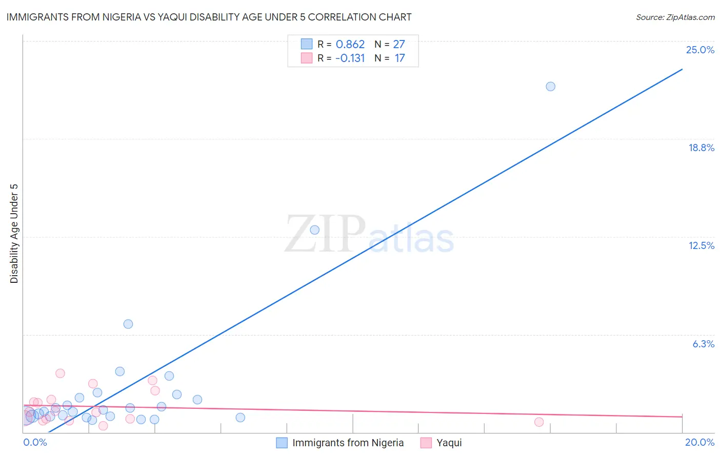 Immigrants from Nigeria vs Yaqui Disability Age Under 5