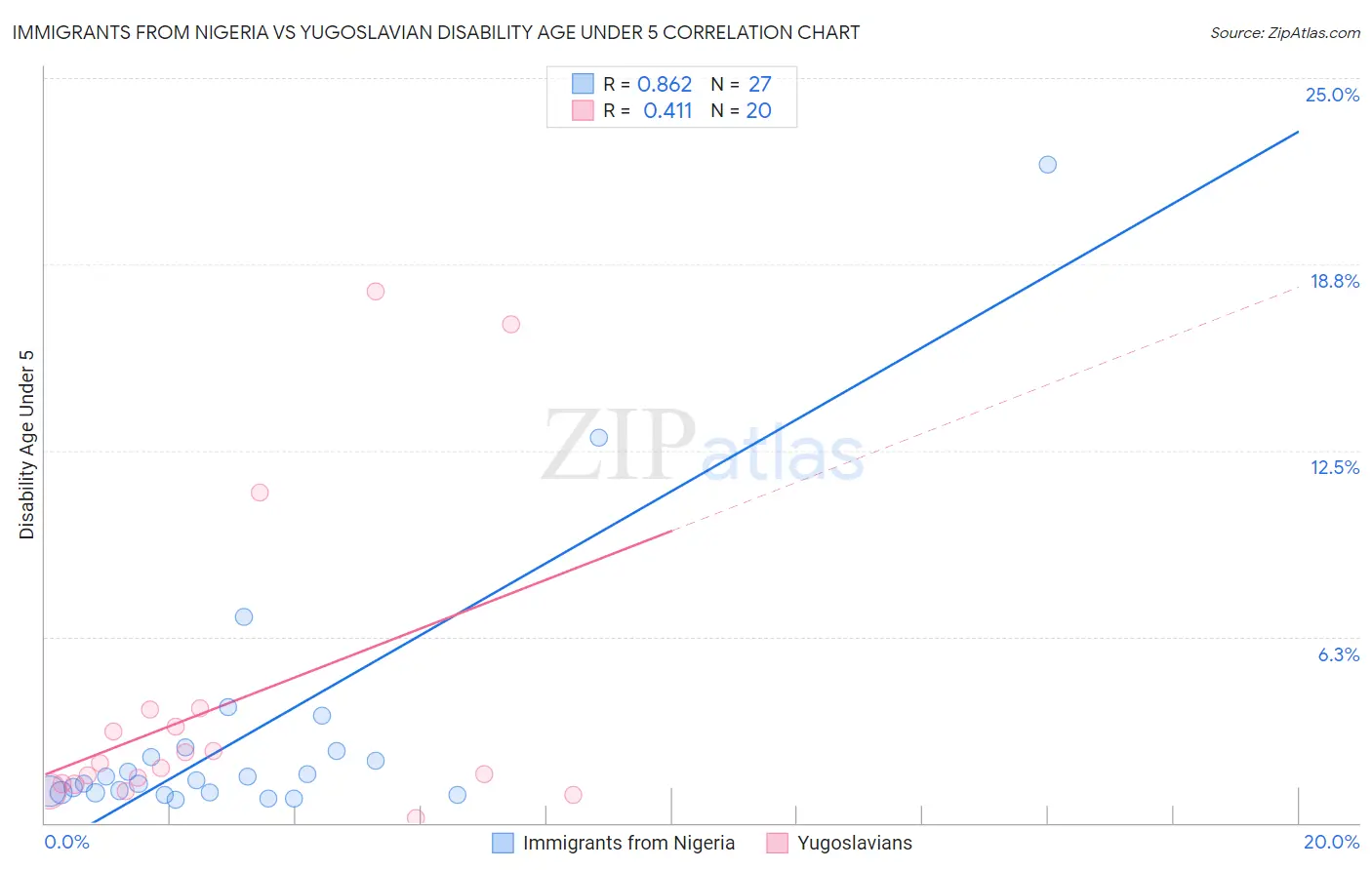 Immigrants from Nigeria vs Yugoslavian Disability Age Under 5