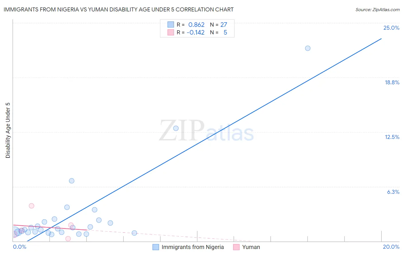 Immigrants from Nigeria vs Yuman Disability Age Under 5