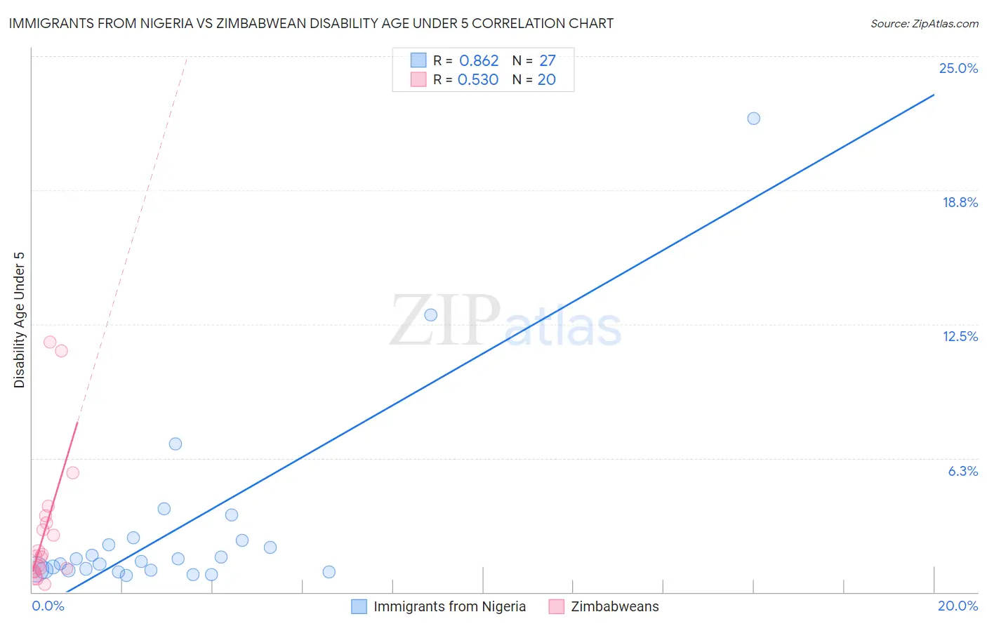 Immigrants from Nigeria vs Zimbabwean Disability Age Under 5