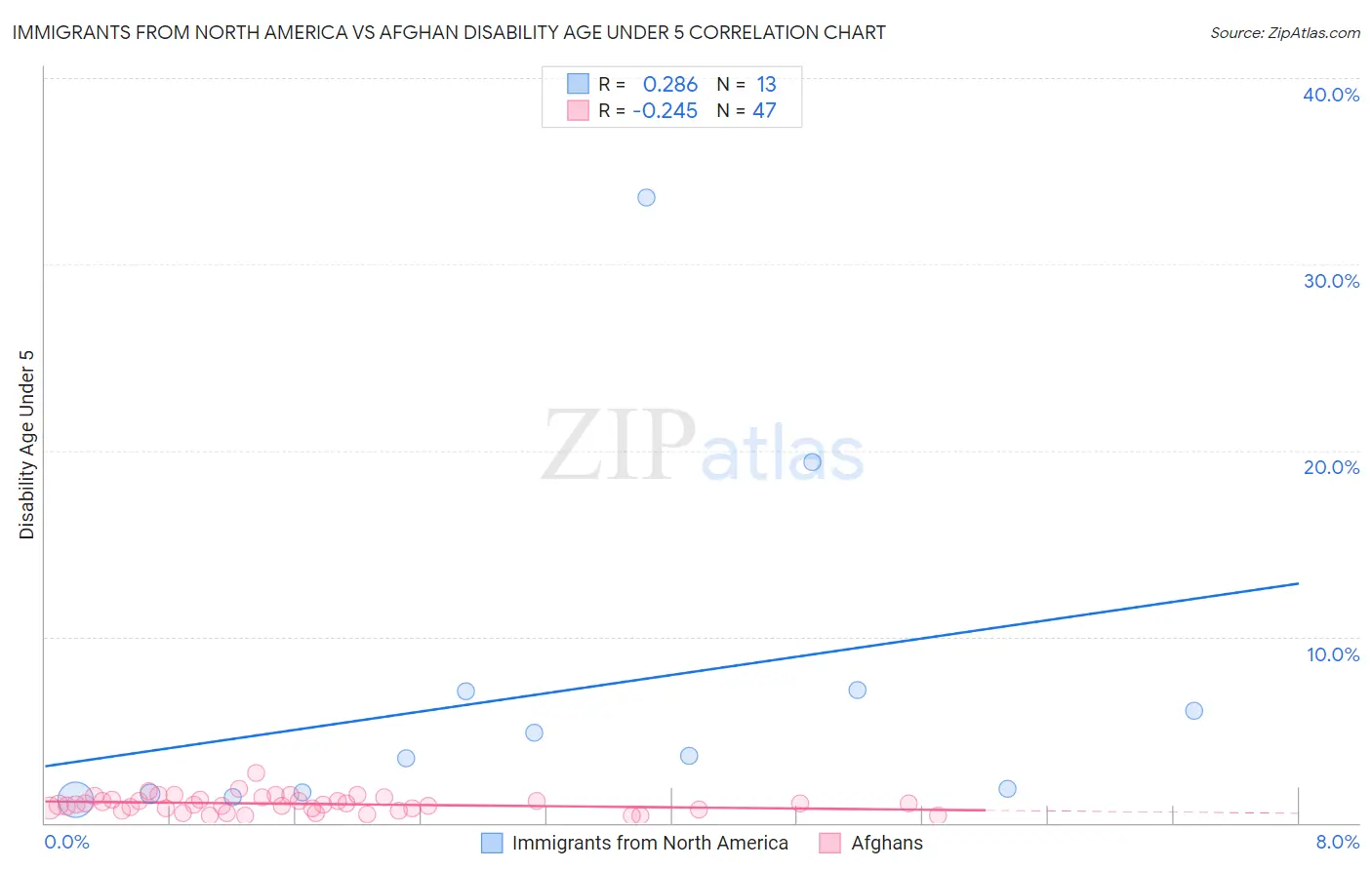 Immigrants from North America vs Afghan Disability Age Under 5