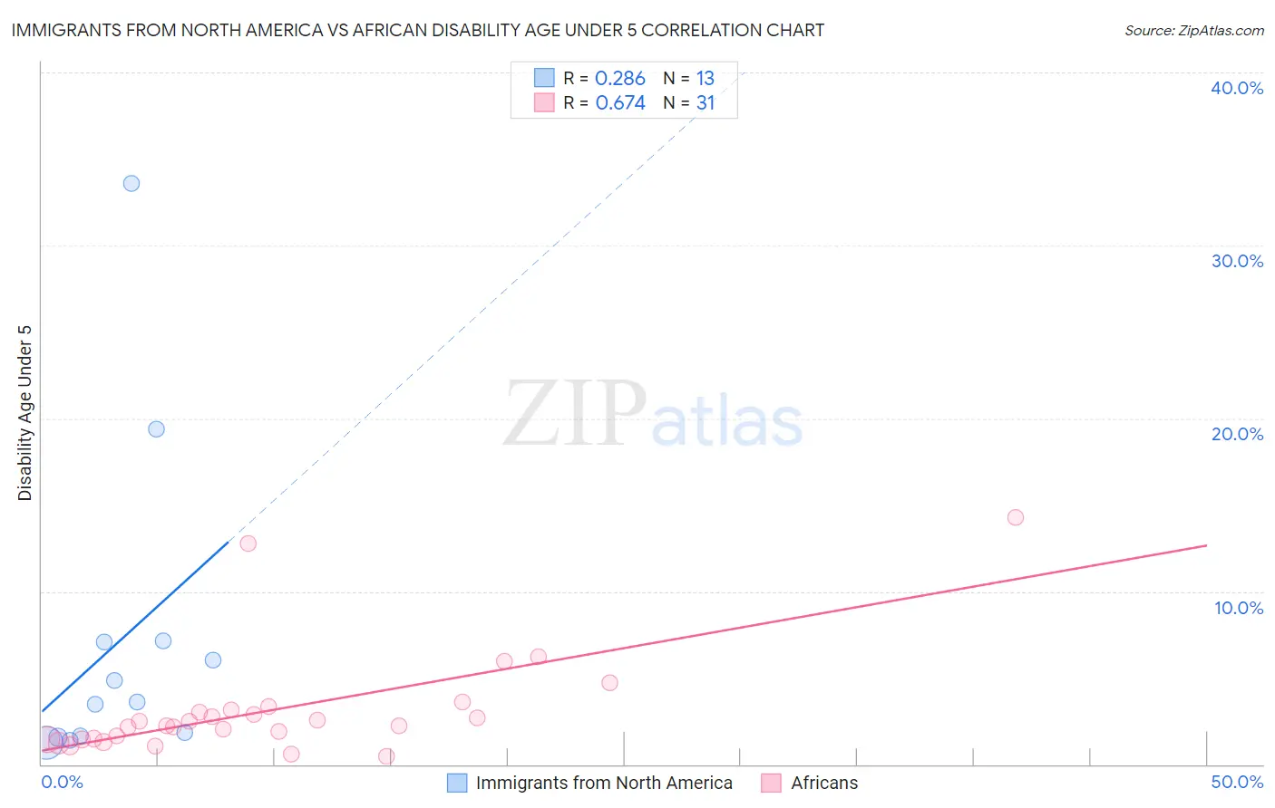 Immigrants from North America vs African Disability Age Under 5